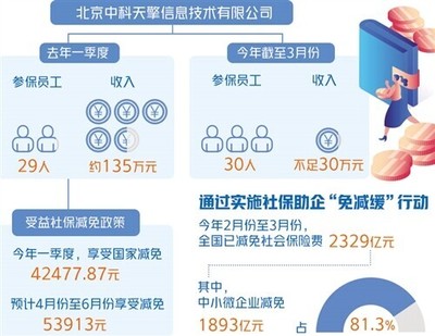社保减免政策助力小微企业轻装前行 计算机软件开发与销售行业的机遇