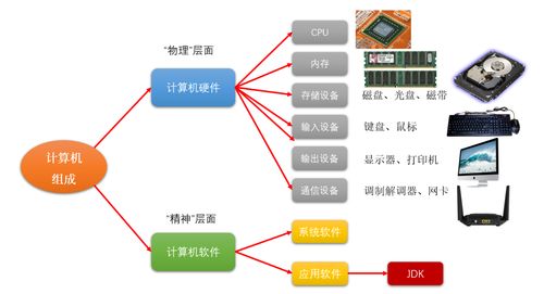 计算机的硬件与软件 软件开发与销售的协同演进