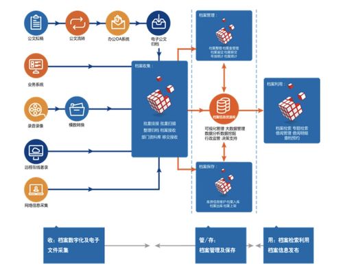 档案信息化进程中的产品升级与软件开发